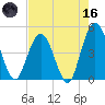 Fort George Island tide chart for Saturday, May 16, 2026