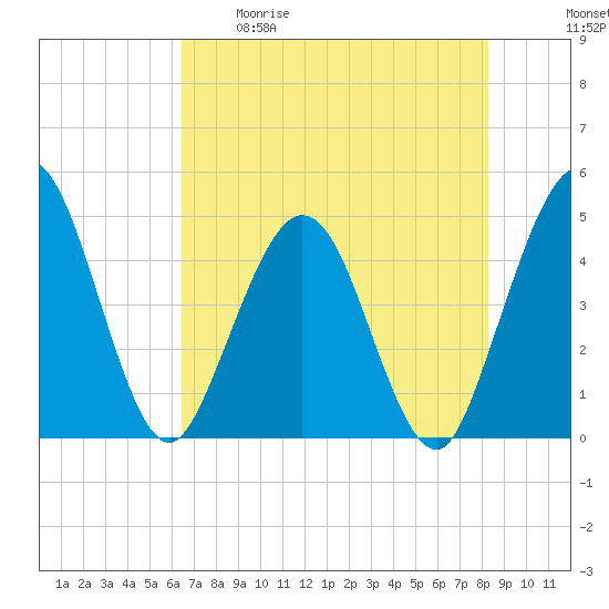 Fort George Island tide chart for Tuesday, May 19, 2026