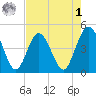 Fort George Island tide chart for Friday, May 1, 2026