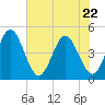 Fort George Island tide chart for Friday, May 22, 2026