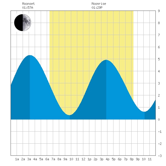 Fort George Island tide chart for Saturday, May 23, 2026