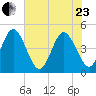 Fort George Island tide chart for Saturday, May 23, 2026