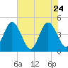 Fort George Island tide chart for Sunday, May 24, 2026
