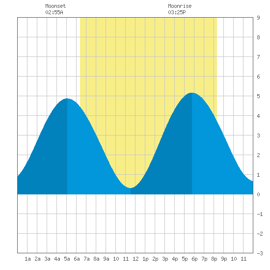 Fort George Island tide chart for Monday, May 25, 2026