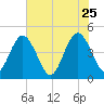 Fort George Island tide chart for Monday, May 25, 2026