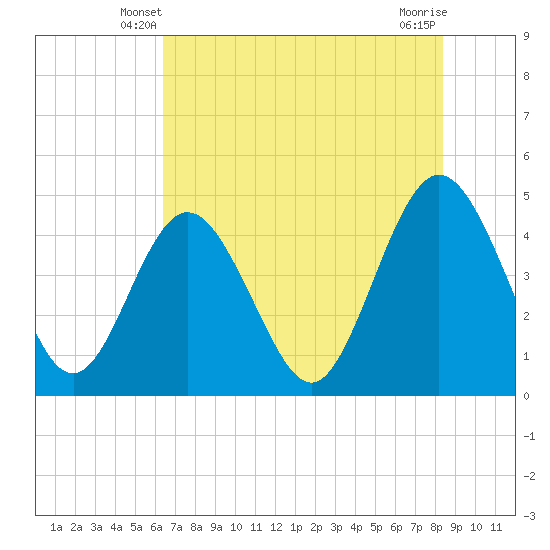 Fort George Island tide chart for Thursday, May 28, 2026