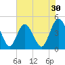 Fort George Island tide chart for Saturday, May 30, 2026