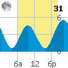 Fort George Island tide chart for Sunday, May 31, 2026