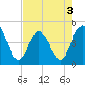 Fort George Island tide chart for Sunday, May 3, 2026