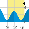 Fort George Island tide chart for Monday, May 4, 2026
