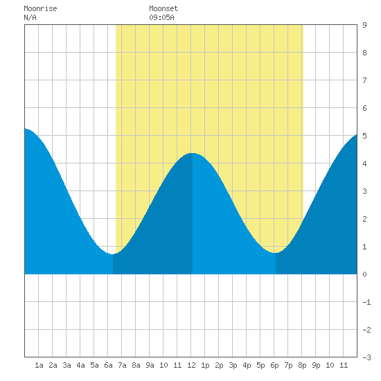 Fort George Island tide chart for Tuesday, May 5, 2026