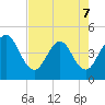 Fort George Island tide chart for Thursday, May 7, 2026