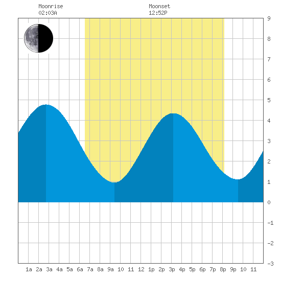 Fort George Island tide chart for Saturday, May 9, 2026