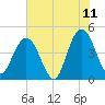 Fort George Island tide chart for Thursday, June 11, 2026