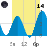 Fort George Island tide chart for Sunday, June 14, 2026