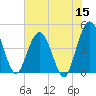 Fort George Island tide chart for Monday, June 15, 2026