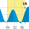 Fort George Island tide chart for Tuesday, June 16, 2026