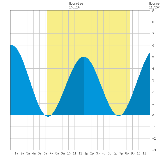 Fort George Island tide chart for Thursday, June 18, 2026