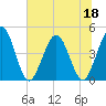 Fort George Island tide chart for Thursday, June 18, 2026