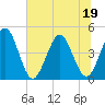 Fort George Island tide chart for Friday, June 19, 2026