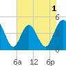 Fort George Island tide chart for Monday, June 1, 2026