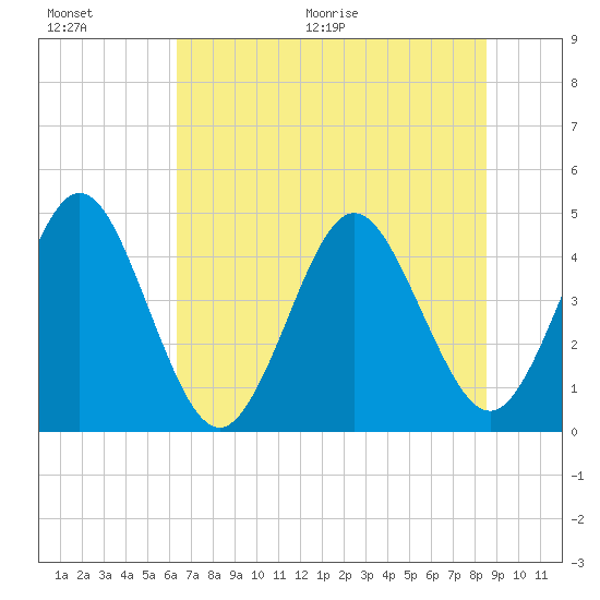 Fort George Island tide chart for Saturday, June 20, 2026