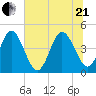 Fort George Island tide chart for Sunday, June 21, 2026