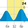 Fort George Island tide chart for Wednesday, June 24, 2026