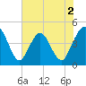 Fort George Island tide chart for Tuesday, June 2, 2026