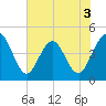 Fort George Island tide chart for Wednesday, June 3, 2026