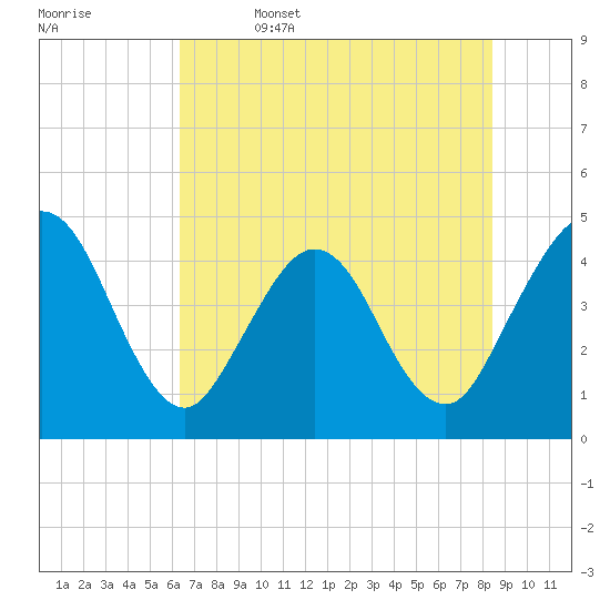 Fort George Island tide chart for Thursday, June 4, 2026