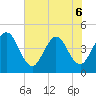 Fort George Island tide chart for Saturday, June 6, 2026