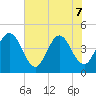 Fort George Island tide chart for Sunday, June 7, 2026
