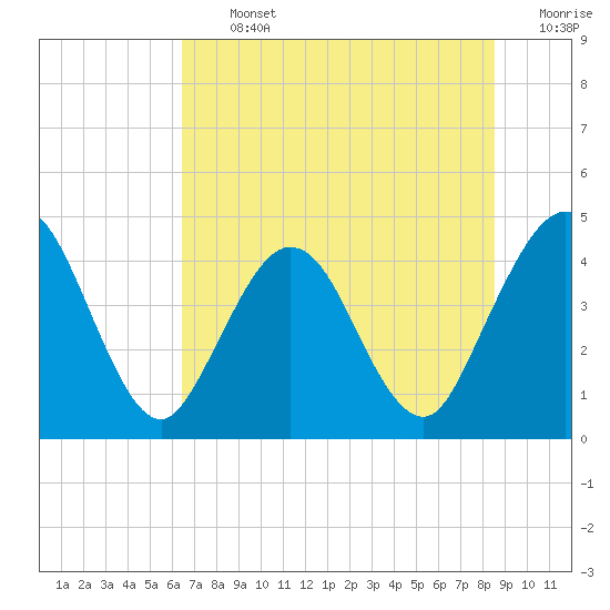 Fort George Island tide chart for Thursday, July 2, 2026