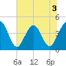 Fort George Island tide chart for Friday, July 3, 2026