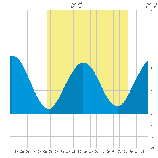 Fort George Island tide chart for Saturday, July 4, 2026