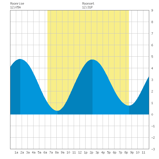 Fort George Island tide chart for Monday, July 6, 2026