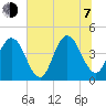 Fort George Island tide chart for Tuesday, July 7, 2026