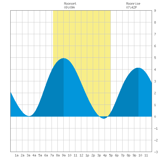 Verrazzano-Narrows Bridge tide chart for Thursday, January 20, 2022