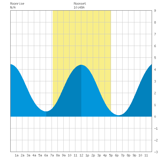 Verrazzano-Narrows Bridge tide chart for Monday, January 24, 2022