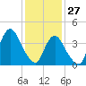 Verrazzano-Narrows Bridge tide chart for Thursday, January 27, 2022