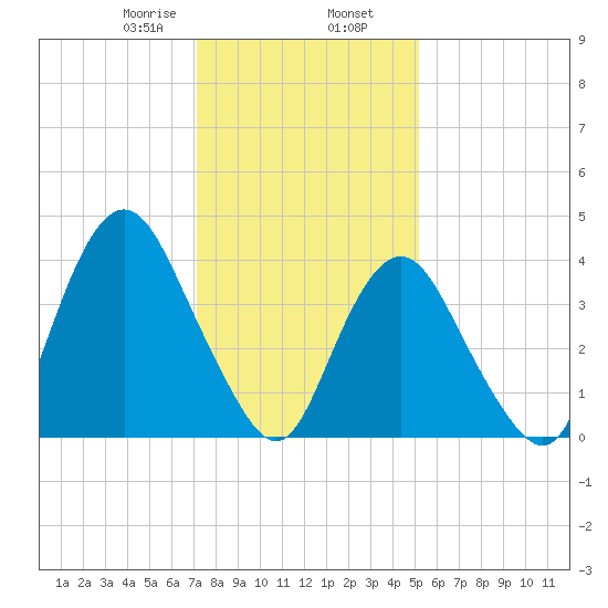 Verrazzano-Narrows Bridge tide chart for Friday, January 28, 2022