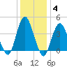 Verrazzano-Narrows Bridge tide chart for Tuesday, January 4, 2022