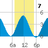 Verrazzano-Narrows Bridge tide chart for Friday, January 7, 2022