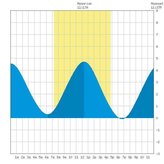 Verrazzano-Narrows Bridge tide chart for Saturday, January 8, 2022