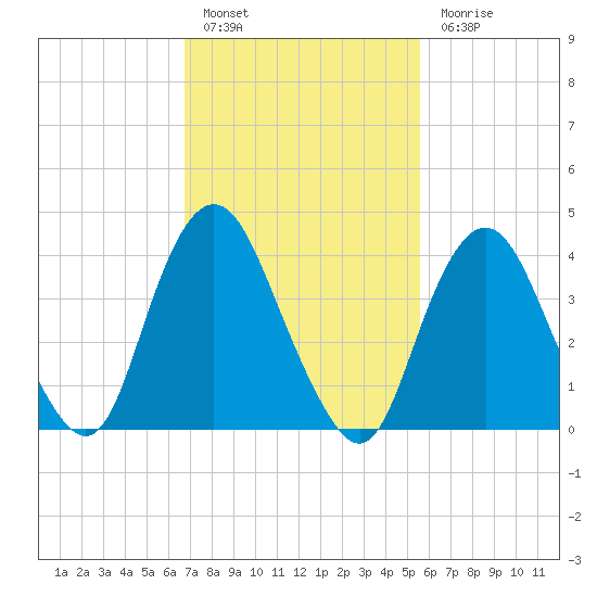 Verrazzano-Narrows Bridge tide chart for Thursday, February 17, 2022