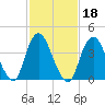 Verrazzano-Narrows Bridge tide chart for Friday, February 18, 2022
