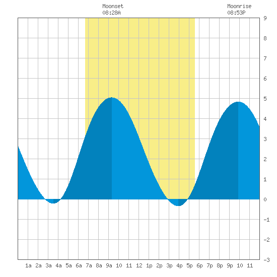 Verrazzano-Narrows Bridge tide chart for Saturday, February 19, 2022