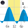 Verrazzano-Narrows Bridge tide chart for Tuesday, February 1, 2022