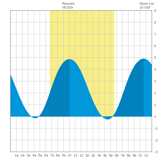 Verrazzano-Narrows Bridge tide chart for Sunday, February 20, 2022